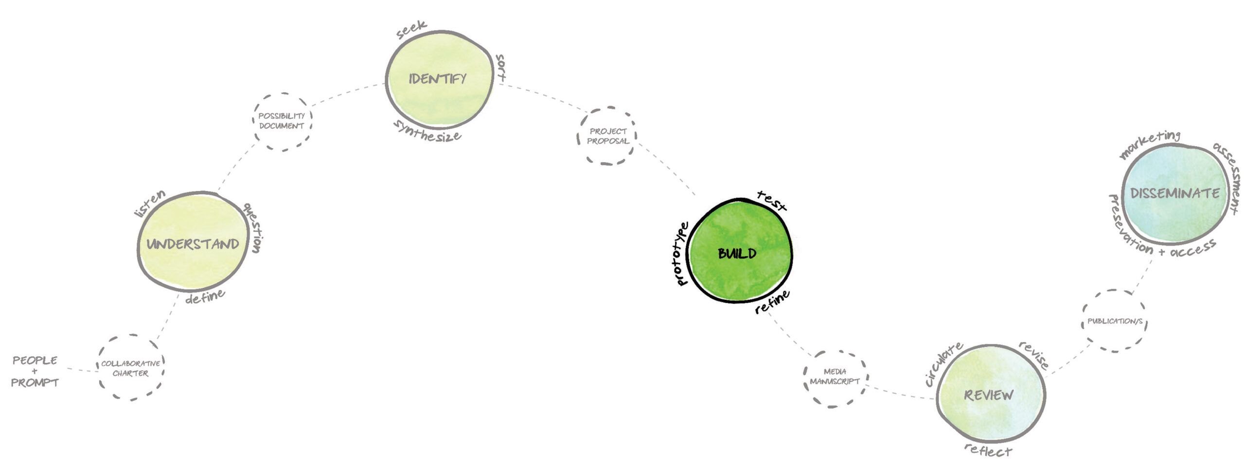 Current Phase in the Design Process